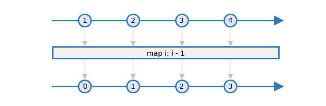 map operator