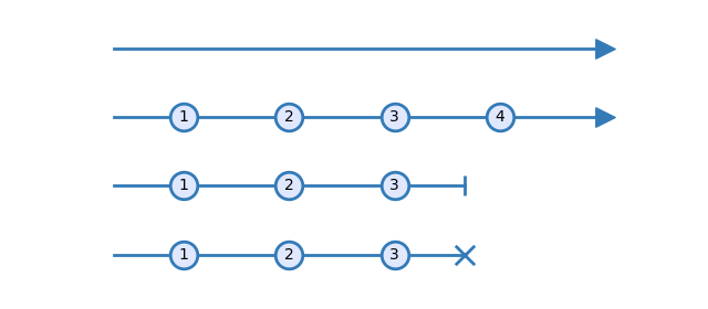 observables