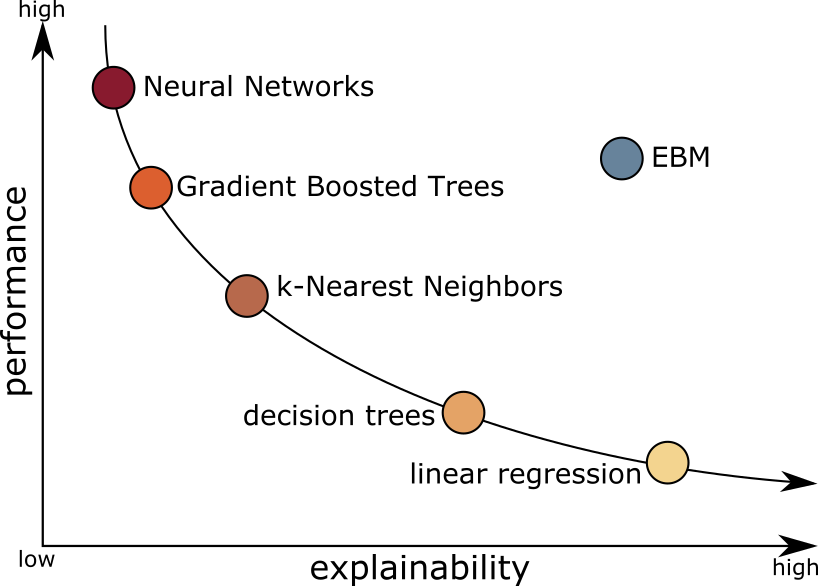 Performance vs Explainability