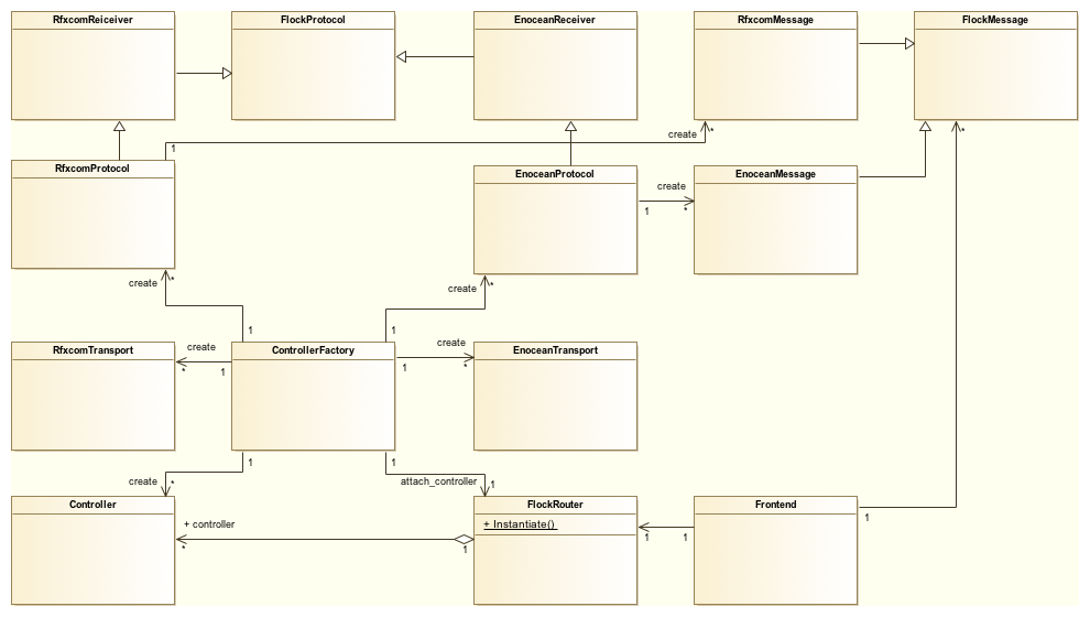 flock class diagram