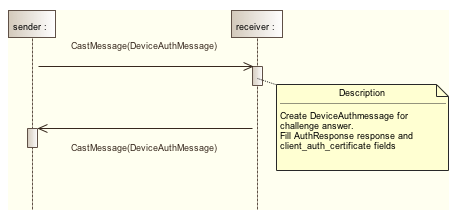 Interaction Sequence diagram