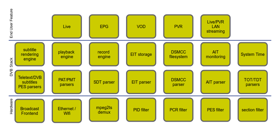 dvb stack