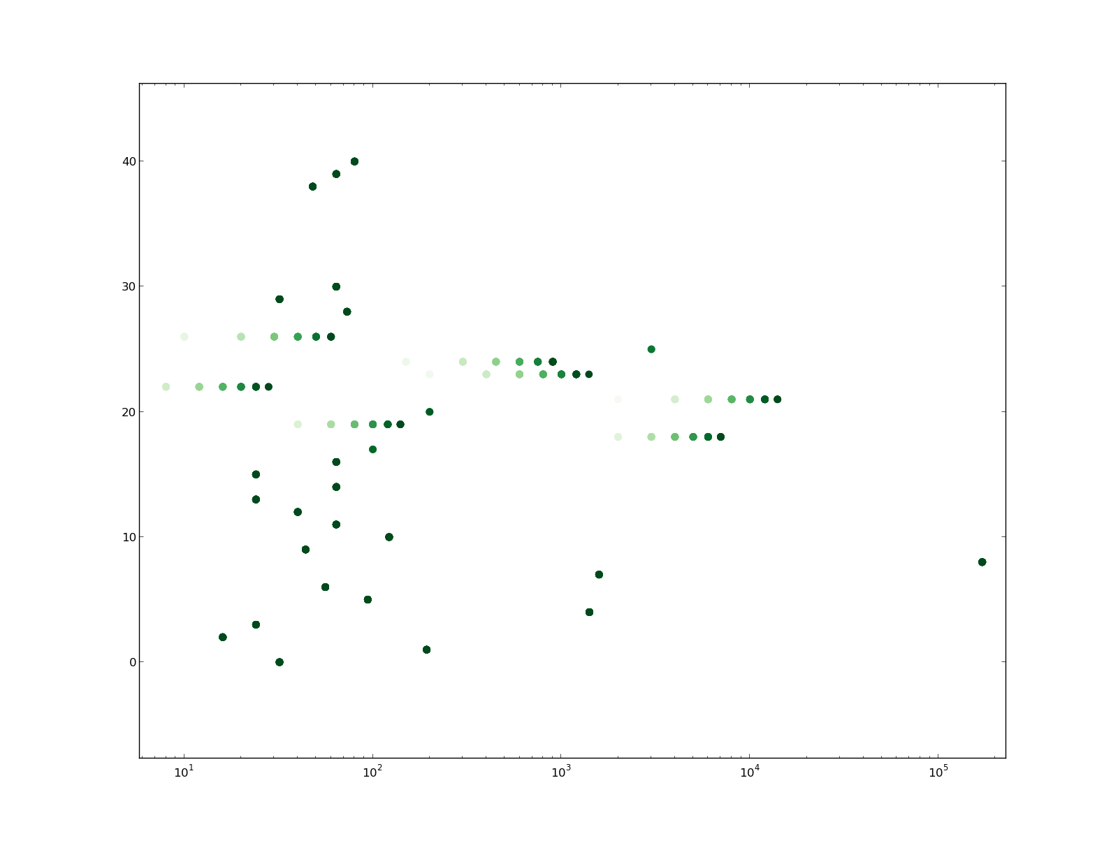 logarithmic slices